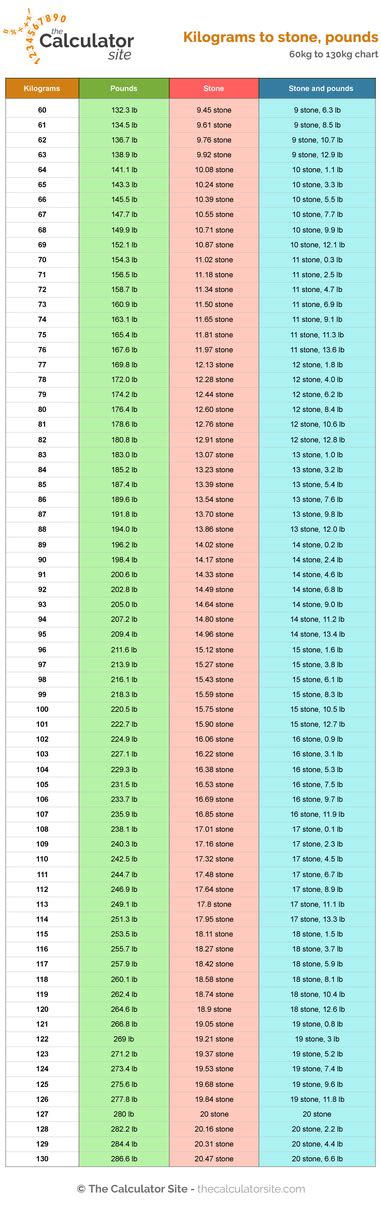 Convert 88 kg to stones and lbs .
